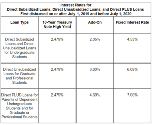 Interest Rates for Direct Subsidized Loans, Direct ...
