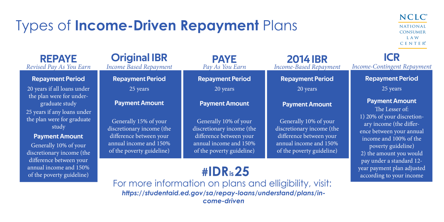 Income Based Student Loan Repayment Chart